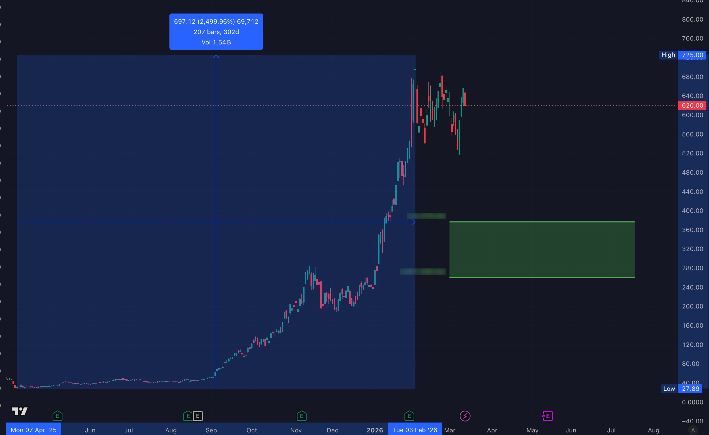 Dieser KI-Profiteur unter der Lupe